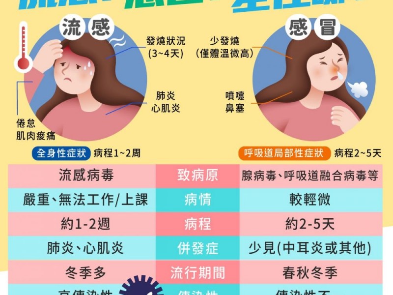 《流感 vs 感冒》
